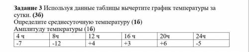 Используя данные таблицы вычертите график температуры за сутки. (3б) Определите среднесуточную темпе