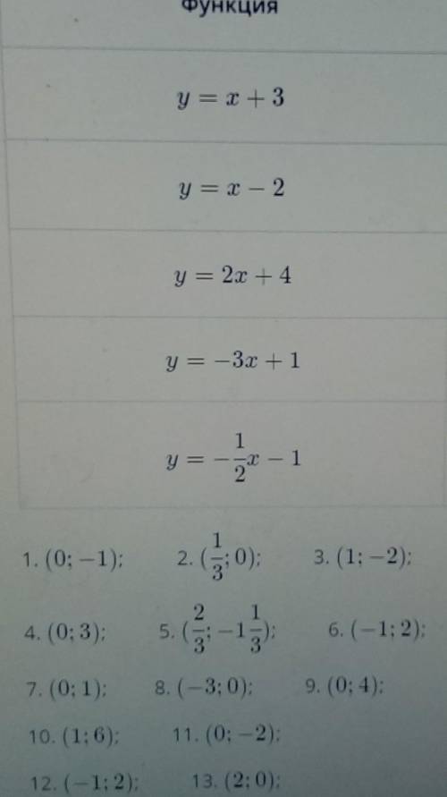 Подберите точки, принадлежащие графику указанной функции(запишите номера ответов в порядке возрастан
