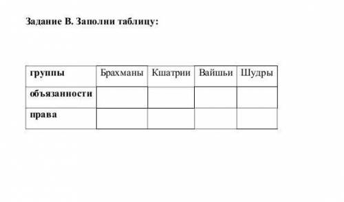 ГруппыБрахманы Кшатрии Вайшьи Шудрыобъязанностиправа​