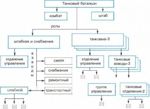 Создать схему (информационную систему) на тему ДТП (машины, участники, обстоятельства) Пример на фот