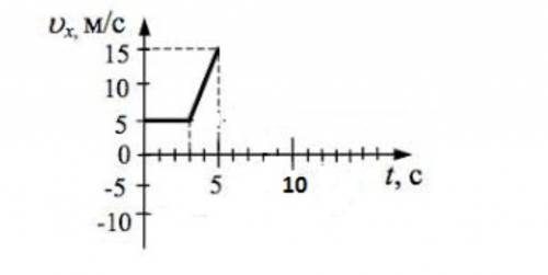 Тело массой 150г движется так, как указано на графике. Найдите силу, действующую на тело на каждом у