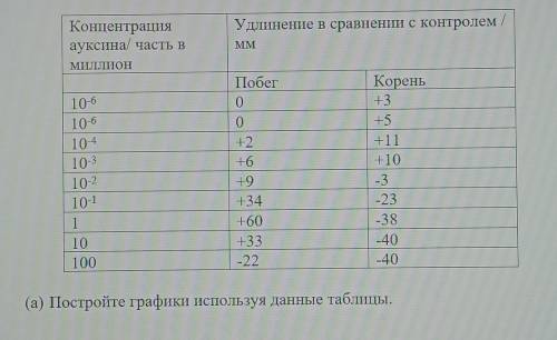 Дествие ауксина на рост корня​