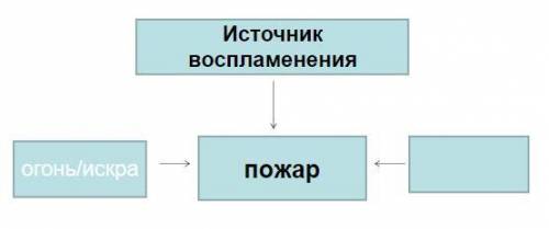 Заполните два пустых блока схемы:(огонь/искра может быть не правильным)