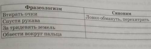 Ись в наше всех 2) Заполните таблицу.СинонимЛовко обмануть, перехитритьФразеологизмВтирать очкиСпуст