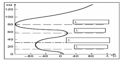 Напиши название слоёв атмосферы и их краткую характеристику – 1…………………………………………………………………………………………………