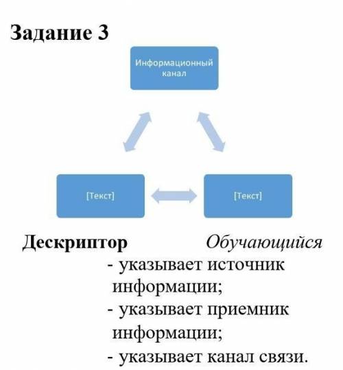 Задание 3 Дескриптор Обучающийся- указывает источник информации;- указывает приемник информации;- ук