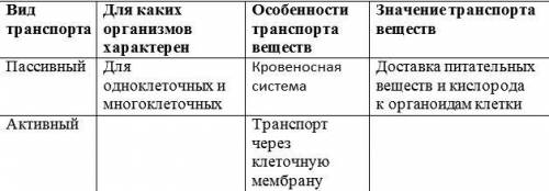 1. Опишите особенности и значение транспорта одноклеточных и многоклеточныхорганизмов. Заполните таб