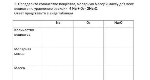 Определите количество вещества, молярную массу и массу всех веществ по уравнению реакции. Таблица пр