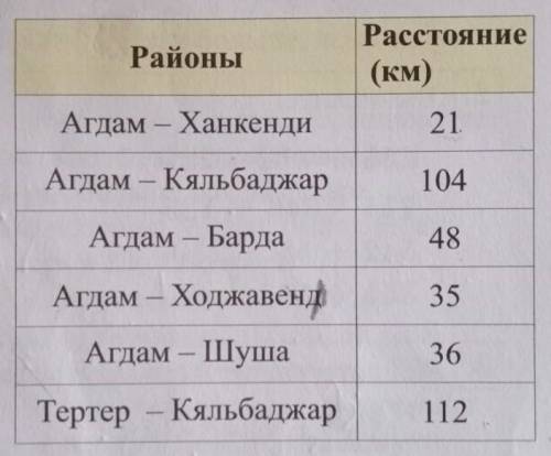 5) Составьте по таблице задачу, которую можно решить с выражения со скобками.​