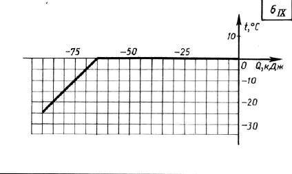 8 КЛАСС Какой температуре соответствует одно деление вертикальной оси? Какому количеству теплоты соо