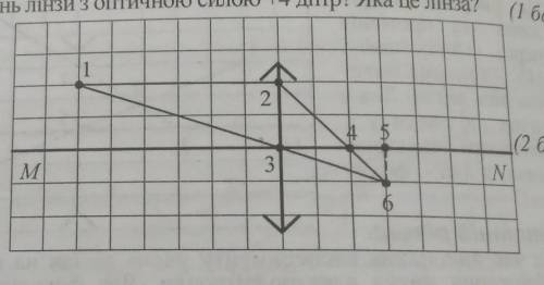 на рисунку зображено хід променів через опуклу лінзу. MN головна оптична вісь лінзи. яка з точок на