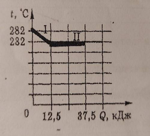 с физикой На рисунке изображен график зависимости температуры от олова от количества теплоты, отданн