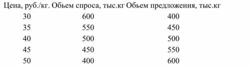 Спрос и предложение на региональном рынке хлебобулочной продукции в 2019 г. описываются данными, пре