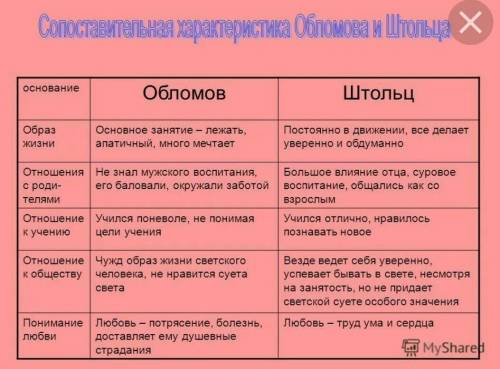 У кого больше свободы: у Обломова или у Штольца?ПРИМЕРНО 100 СЛОВ