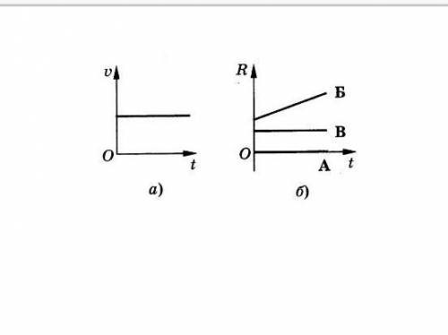 На рисунке а, представлен график изменения скорости тела с течением времени. Какой из графиков на ри