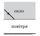 Світловий промінь виходить зі скла у повітря та потрапляє на плоске дзеркало. Накресліть хід світлов