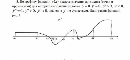 решить задание с графиком производной(