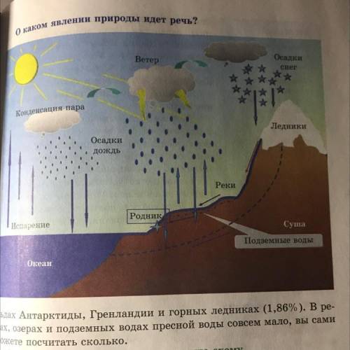 Добавить к рисунку в тетради,цифровой комментарий-1%доли в % частей гидросферы от суммарной величины