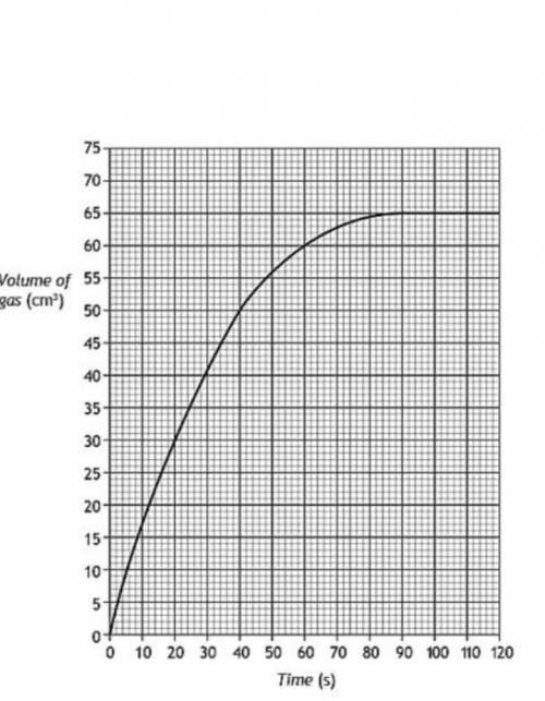 График показывает объем газа, полученного в результате эксперимента за определенный промежуток време