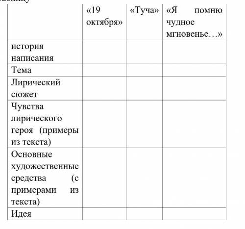 заполнить таблицу по 3 произведениям Пушкина . Заполните Историю написания и тему не надо . ​