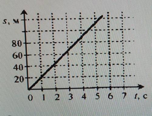 7. По графику зависимости пути равномерного движения тела от времени, представленному на рисунке, оп
