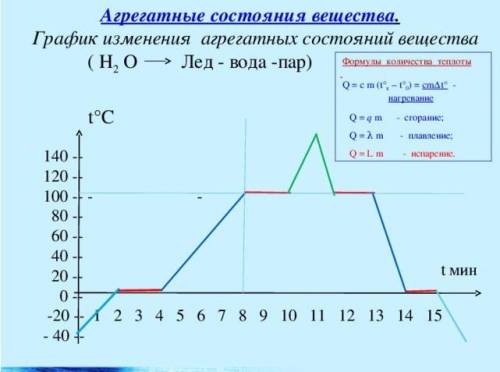 1.ответить на вопросы по графику. 1) Какова начальная температура вещества?2)Сколько времени нагрева