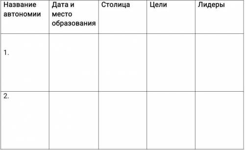 Заполните таблицу. Название автономииДата и место образованияСтолицаЦелиЛидерыПервая автономия АлашВ