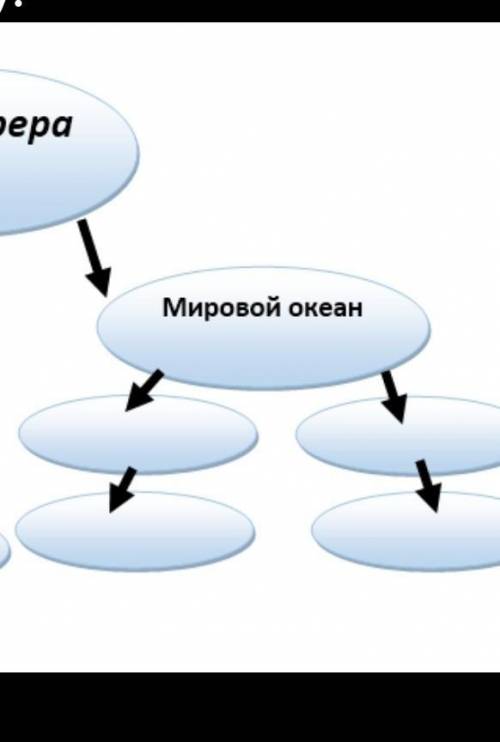 Гидросфера Воды суши. Мировой акиан. ​