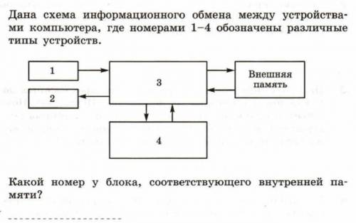 дана схема информационного обмена между устройствами компьютера, где номерами 1-4 обозначены различн