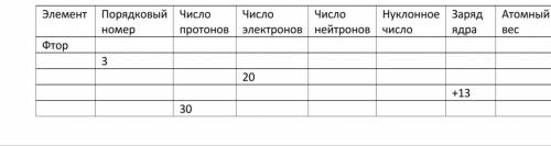 Определите состав атомов следующих элементов: Нужно буду очень благодарна!