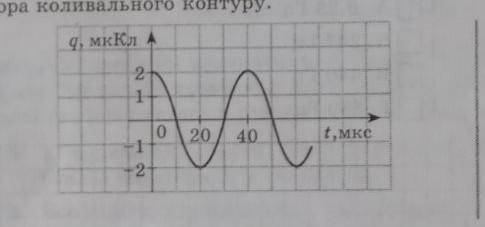 На рисунку подано графік коливань заряду на пластинах конденсатора коливального руху. 1) Визначте ма