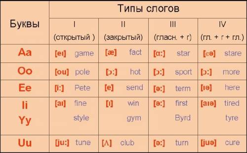 Задание 1 по таблице: заполнить таблицу своими примерами на каждый тип каждой буквы (по 3 слова) 3.