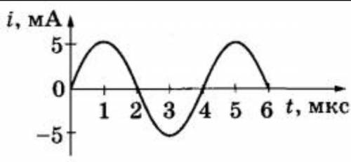 На рисунке приведен график зависимости силы тока от времени при свободных электромагнитных колебания