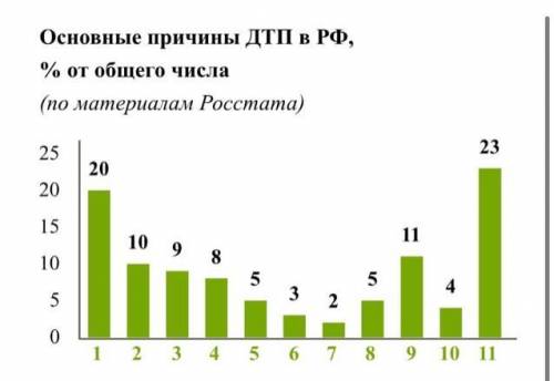 На диаграмме причины ДТП обозначены числами: несоблюдение очерёдности при проезде перекрёстков; непр