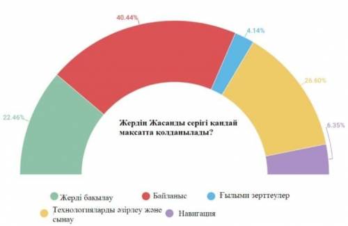 Осы графикке матин истеп берындерш