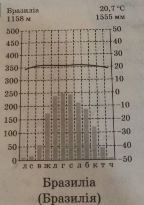 Визначте тип(-и) клімату в місті(-ax) Південної Америки за до кліматодіаграм​