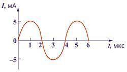 На рисунке приведён график зависимости силы тока от времени в колебательном контуре при свободных ко