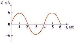 На рисунке приведён график зависимости силы тока от времени в колебательном контуре при свободных ко