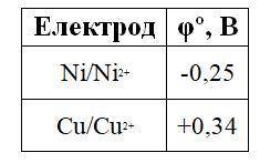 Складіть гальванічний елемент, утворений з мідного та нікелевого електродів. Запишіть електродні про