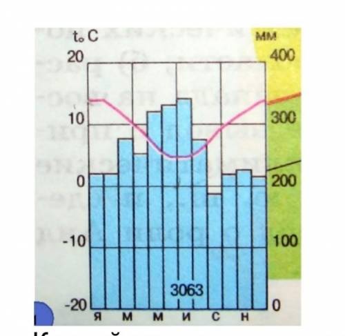 5. По климатограмме определите полушарие, климатический пояс и область в пункте​