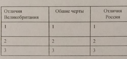 Заполните таблицу особенностей развития Великобритании и России​