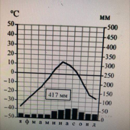 Используя климатограмму, определите тип климата.