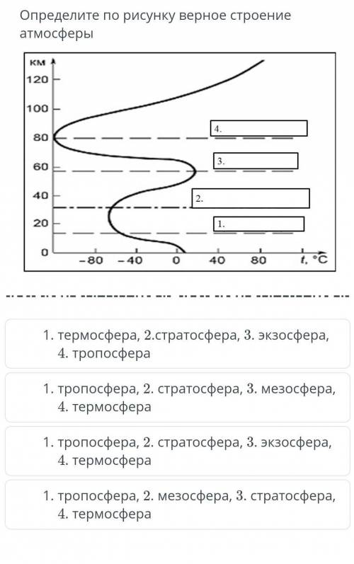 Определите по рисунку верное строение атмосферы​