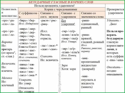 Задание 1. В словах с пропущенными орфограммами выделите корни, проверьте орфограммы и запиши словос