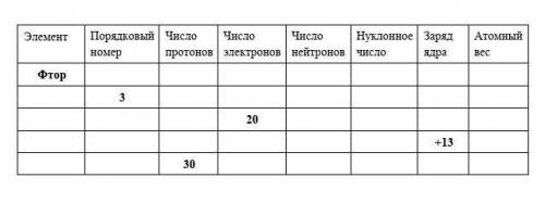 Определите состав атомов следующих элементов. ответы запишите в таблице. ​