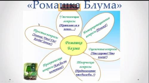 Составить Ромашку Блума по произведению Хорь и Калыныч„ зарание