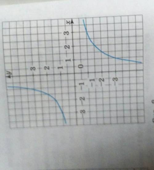 193. На рисунке 8 построен график одной из следующих функций: 331. y=2. y=-3. y=4. у =хУкажите эту ф