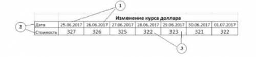 3.Дан фрагмент электронной таблицы. Определи форматы данных, используемые в таблице. Образец заполне