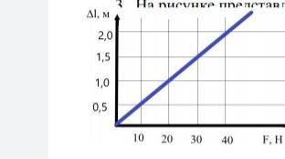 На рисунке представлен график зависимости изменения длины пружины от приложенной к ней силы. A) Из г