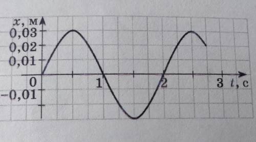 За графіком, наведеним на рисунку: а) визначте амплітуду та період коливань тіла;б) обчисліть частот